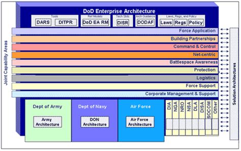 Architecture Development Dodaf Dod Architecture Framework Version 2