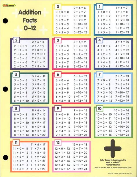 Addition Table Chart Printable Times Tables Worksheets