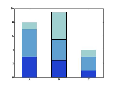 Python Matplotlib How Can I Change The Bars Line Width For A Single