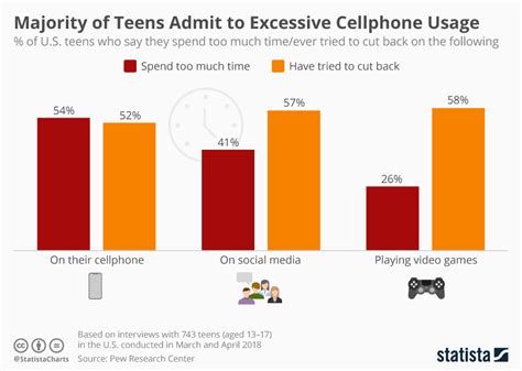 Chart Majority Of Teens Admit To Excessive Cellphone Usage Statista