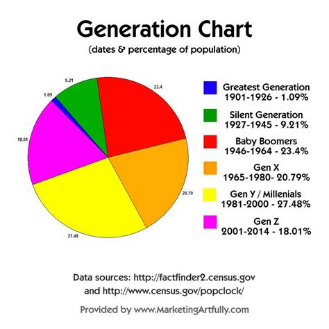 Customer Demographics Age Ranges Generational Names And Numbers