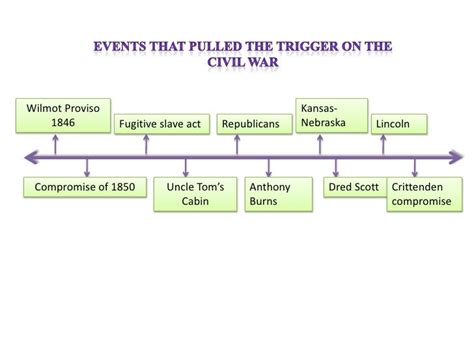 Timeline To Civil War