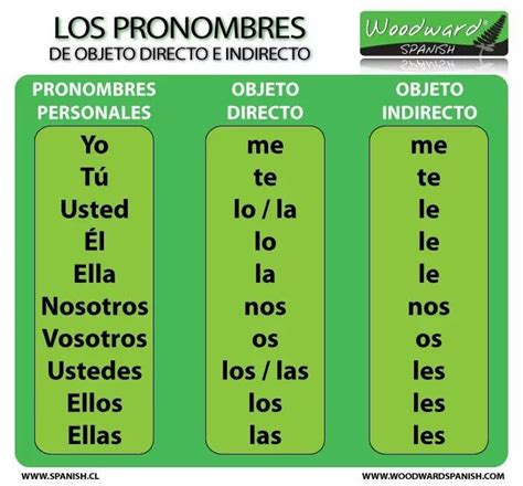 Pronombres Objeto Directo E Indirecto Learning Spanish Spanish Vocabulary Learning Spanish