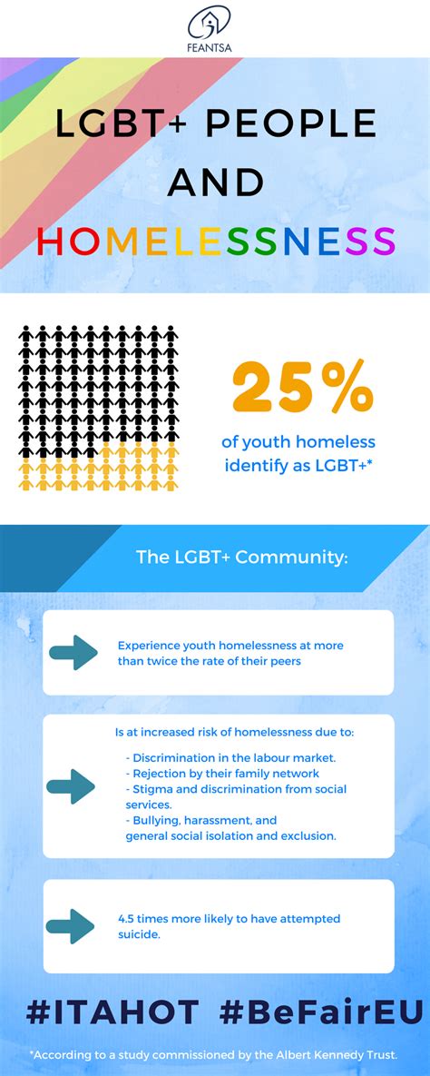 press release time to act 20 40 of homeless youth identify as lgbti