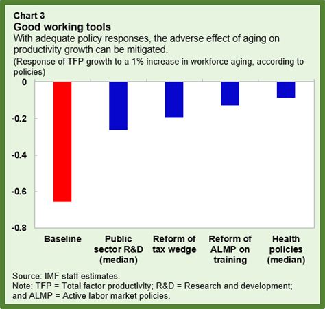 As the population grows older, an increasing share of the workforce will be past age 60. The Euro Area Workforce is Aging, Costing Growth - IMF Blog