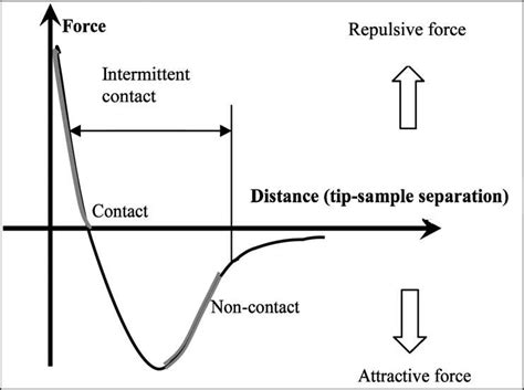 Interatomic Force Variation Versus Distance Between Afm Tip And Sample