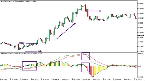 Best Macd Final Indicator For Mt4 Trend Following System