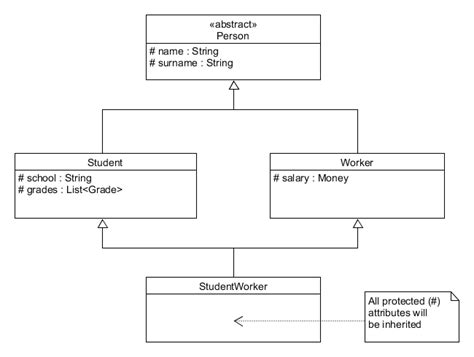 Diagram Java Uml Student Worker Project Multiple Inheritance Stack