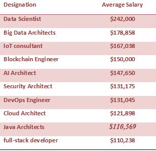 This report ranks jobs according to each job's glassdoor job score, determined by combining three factors: Top 10 Highest Paying Jobs in the IT Market | TrainingZone