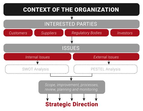 Iso Standards Management Systems And The Context Of The Organization