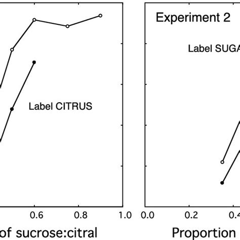 Proportion Of Sugar Responses In The Labeling Conditions Of