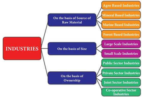 Classification Of Industries Industries Chapter 6 Geography 8th