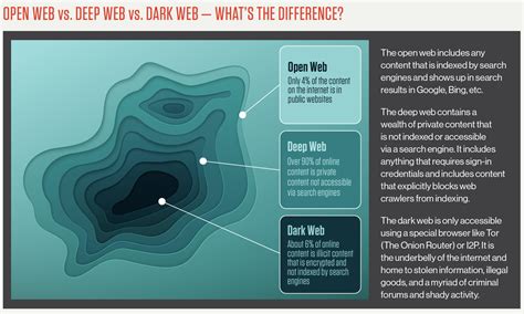 What Is The Dark Web Crowdstrike