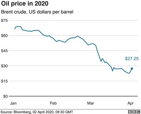 How the price of fuel is determined? Global oil prices rise