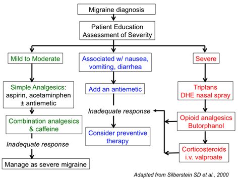 Migrainetreatmentalgorithms Tusom Pharmwiki