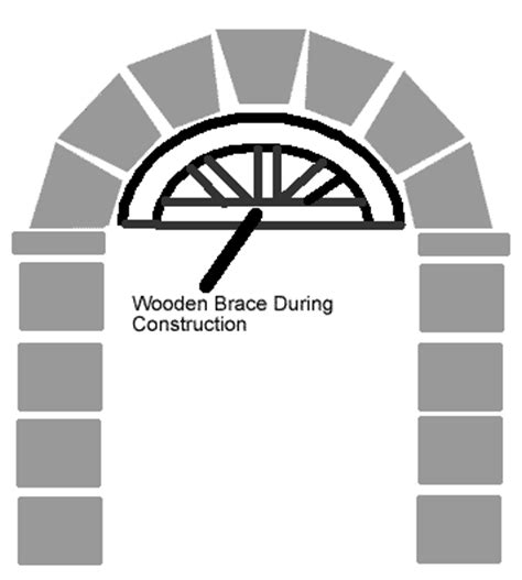 Roman Arch Diagram - Data Diagram Medis
