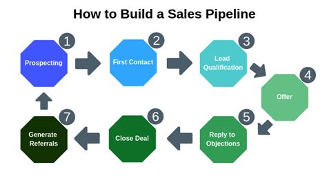 Sales Cycle Guide Definition Stages Techniques Yesware