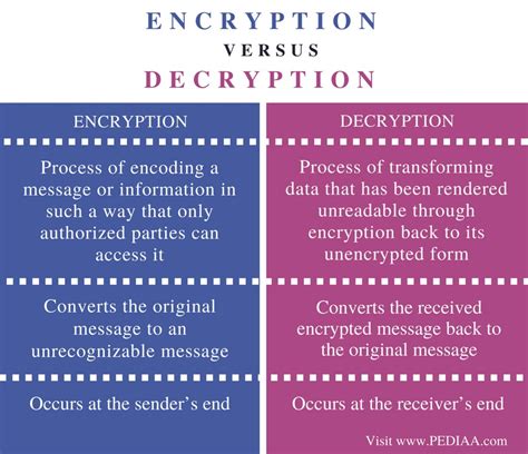 Difference Between Encryption And Decryption Pediaacom
