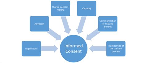 Considerations To Take Account Of When Obtaining Consent Reproduced