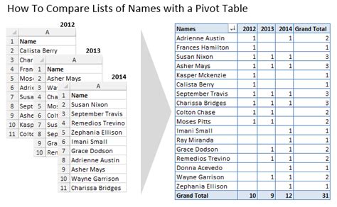 How To Have Multiple Value Columns In Pivot Table