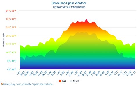 Barcelona Weather - What Weather To Expect In September In Barcelona Barcelona Weather Travel ...