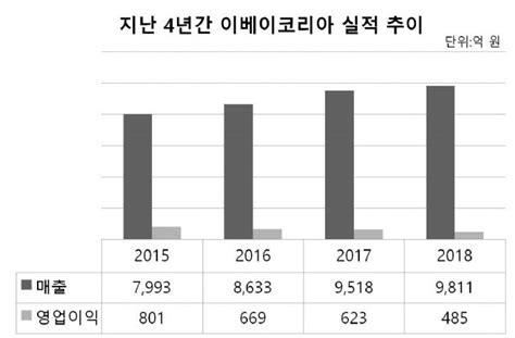 어수룩한 헬스 트레이너 현수는 만년 매출 꼴찌를 면치 못한다. 이베이코리아, 작년 영업익 486억원...전년比 22%↓ - ZDNet korea