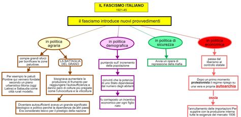 17 Fascismo La Politica Economica DSA Study Maps