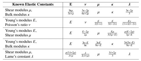 Convert Elastic Constants