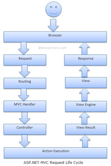 Asp Net MVC Request Life Cycle