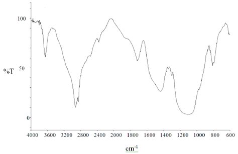 Ir Spectrum Of A Typical Thiol Silica Composite Material Download