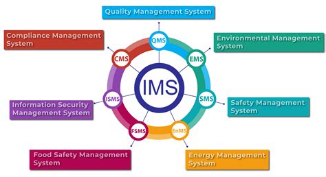 What is an Integrated Management System? | Integrated Standards