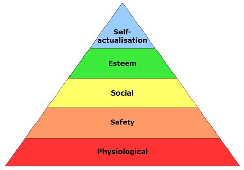 Maslows Hierarchy Of Needs Stages