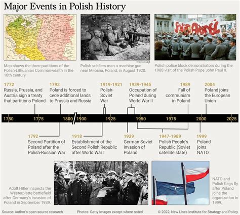 How Poland Became A Major European Player New Lines Institute
