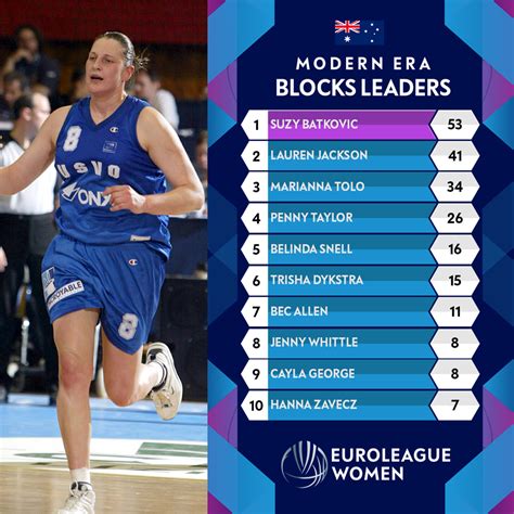 Which Australian Players Top The Euroleague Women Charts Euroleague