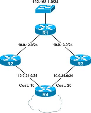 OSPF Stub Router Advertisement PacketLife Net