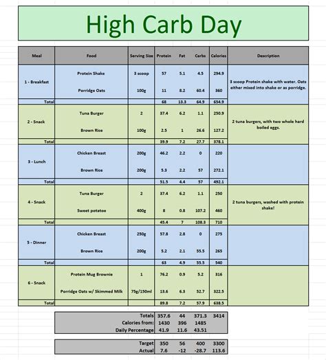 139361d1369490594 Krugerrs Carb Cycling High Carbpng 1143×1265 High Protein Diet Menu High