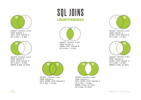 The right join returns all the columns from the table on the right even if no matching rows have been found in the inner joins only return rows that meet the given criteria. SQL Joins CheatSheet | Web Design Company London