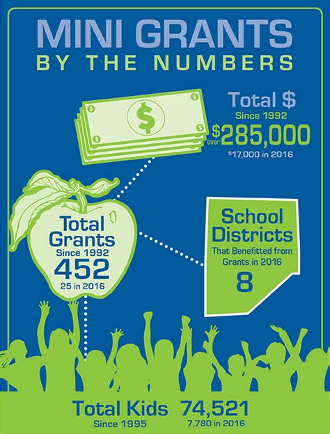 Mini Grants Infographic Beaver County Educational Trust