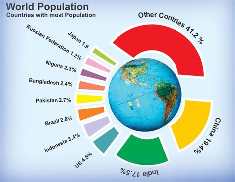 The second graph shows the population density by geographical area by year, i.e. 4 Factors that Influence the Distribution of World Population