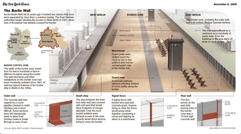 Horizontal Timeline Of The Berlin Wall