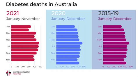Diabetes Statistics In Australia