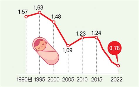 The Downfall Of The Korean Economy 1 — South Korea’s Korea’s Crazy Birth Rate 0 78 History