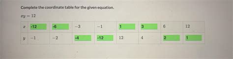 Complete The Coordinate Table For The Given Equation Xy 12