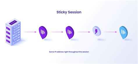 Crucial Things On Sticky Vs Rotating Sessions Proxy In 2023