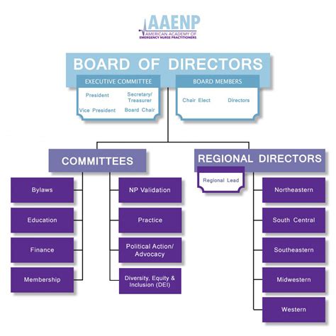 Corporate Organization And Board Of Directors