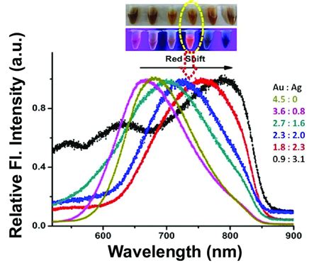 Normalised fluorescence intensity vs wavelength plot of Au-Ag@BSA NCs ...