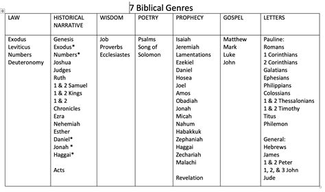 Biblical Genres Chart