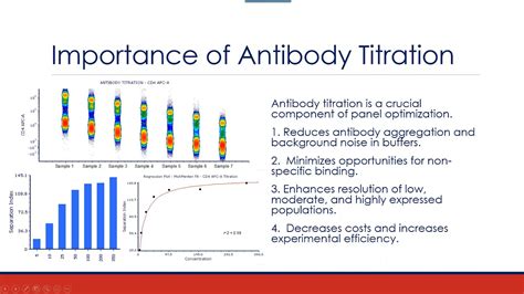 Performing Antibody Titration Youtube