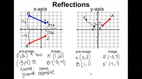Transformations Reflections X And Y Axis Youtube