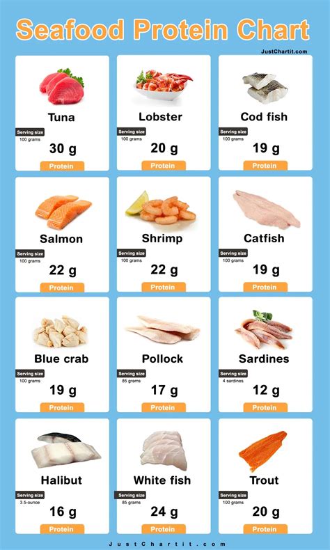 Seafood Protein Chart Per 100 G